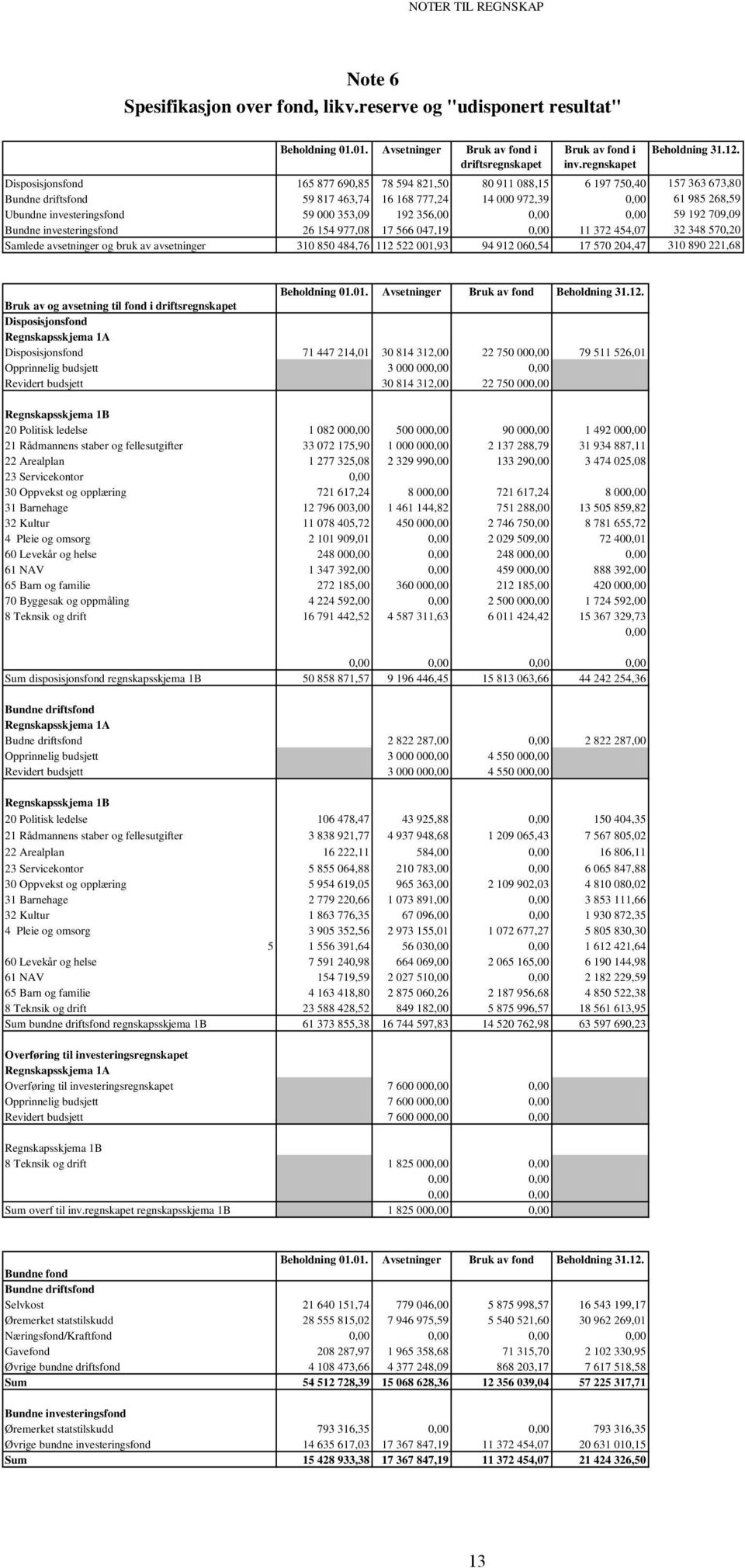 353,09 192 356,00 0,00 0,00 59 192 709,09 Bundne investeringsfond 26 154 977,08 17 566 047,19 0,00 11 372 454,07 32 348 570,20 Samlede avsetninger og bruk av avsetninger 310 850 484,76 112 522 001,93