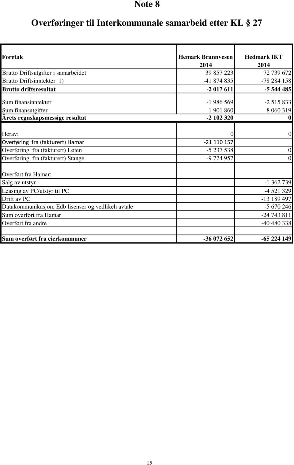 Overføring fra (fakturert) Hamar -21 110 157 Overføring fra (fakturert) Løten -5 237 538 0 Overføring fra (fakturert) Stange -9 724 957 0 Overført fra Hamar: Salg av utstyr -1 362 739 Leasing av