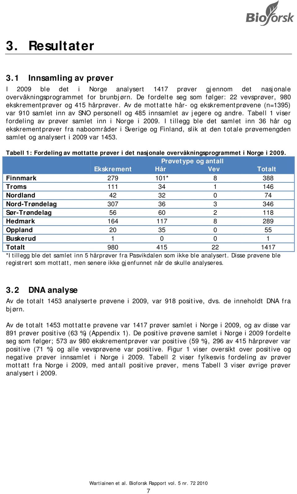 Av de mottatte hår- og ekskrementprøvene (n=1395) var 910 samlet inn av SNO personell og 485 innsamlet av jegere og andre. Tabell 1 viser fordeling av prøver samlet inn i Norge i 2009.