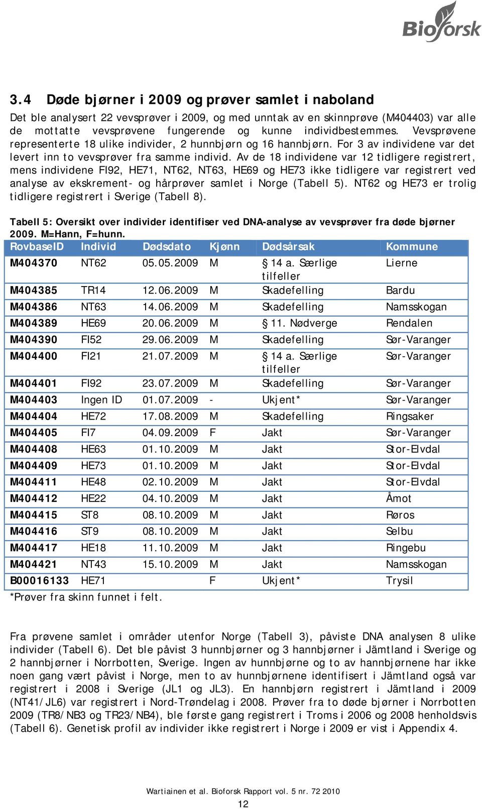 Av de 18 individene var 12 tidligere registrert, mens individene FI92, HE71, NT62, NT63, HE69 og HE73 ikke tidligere var registrert ved analyse av ekskrement- og hårprøver samlet i Norge (Tabell 5).