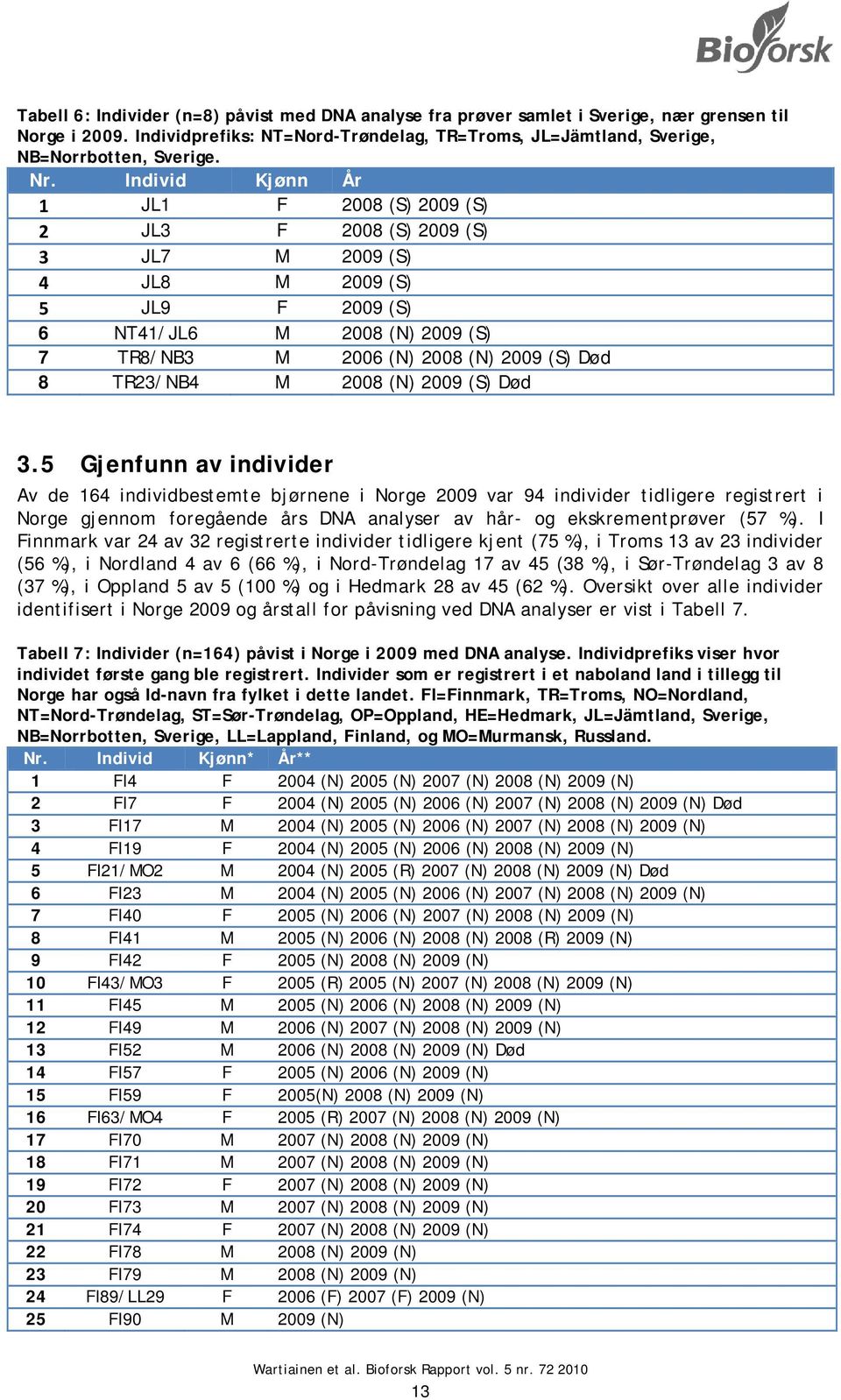 TR23/NB4 M 2008 (N) 2009 (S) Død 3.