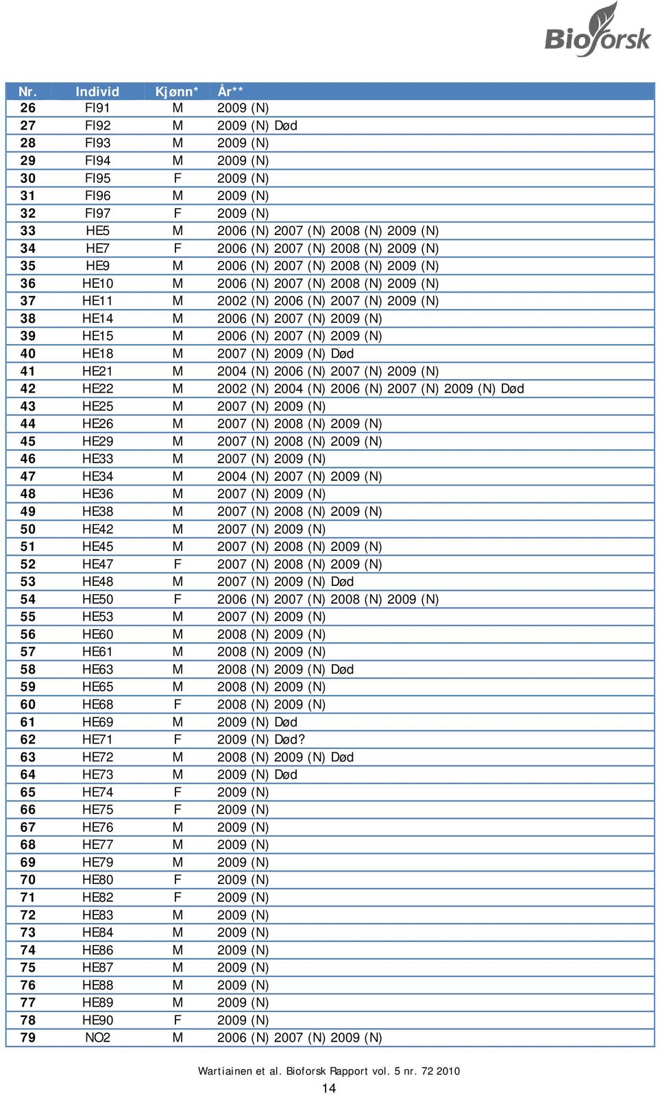 M 2006 (N) 2007 (N) 2009 (N) 39 HE15 M 2006 (N) 2007 (N) 2009 (N) 40 HE18 M 2007 (N) 2009 (N) Død 41 HE21 M 2004 (N) 2006 (N) 2007 (N) 2009 (N) 42 HE22 M 2002 (N) 2004 (N) 2006 (N) 2007 (N) 2009 (N)