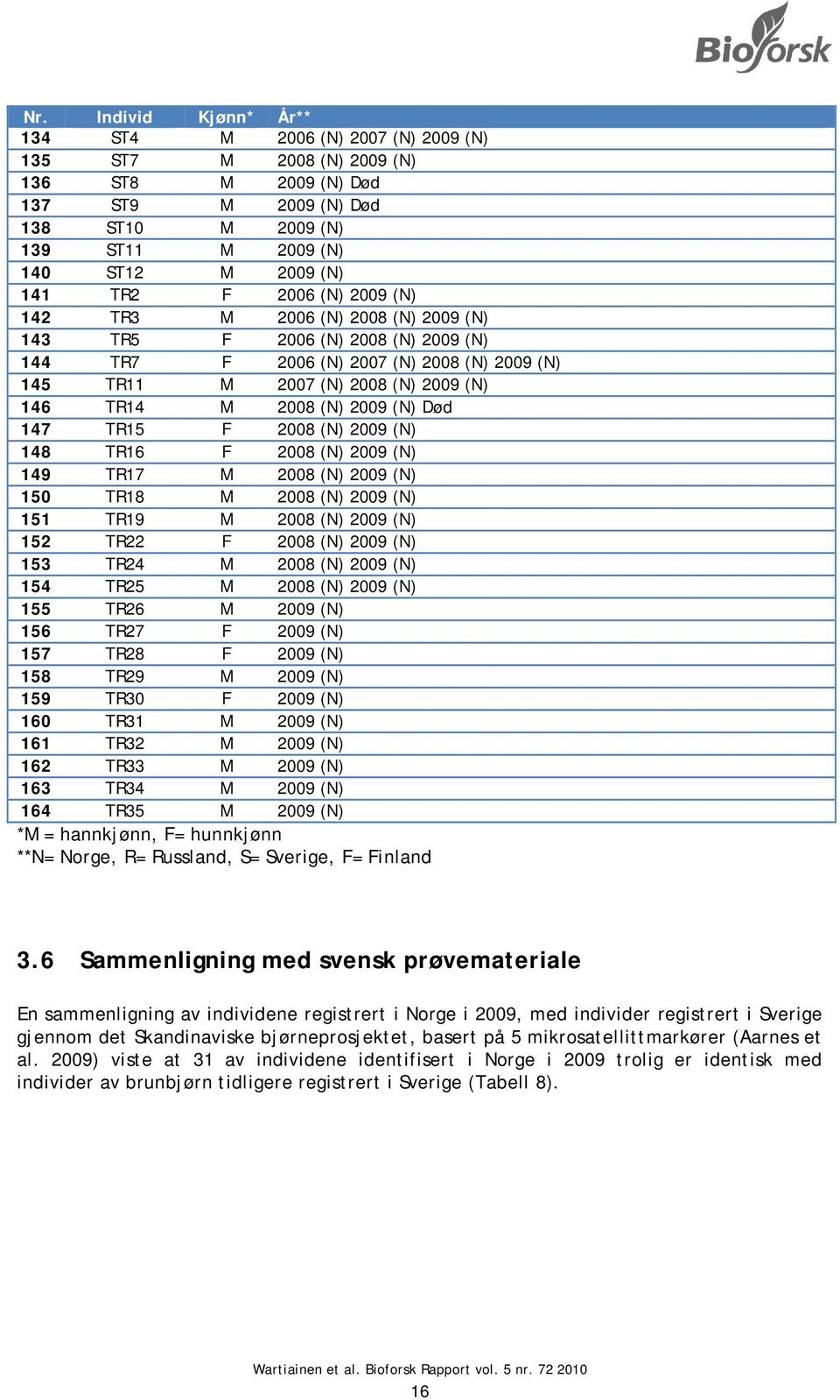 (N) 2009 (N) Død 147 TR15 F 2008 (N) 2009 (N) 148 TR16 F 2008 (N) 2009 (N) 149 TR17 M 2008 (N) 2009 (N) 150 TR18 M 2008 (N) 2009 (N) 151 TR19 M 2008 (N) 2009 (N) 152 TR22 F 2008 (N) 2009 (N) 153 TR24