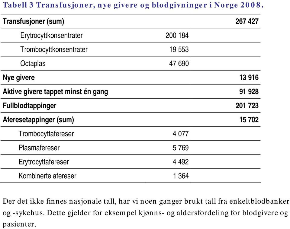 tappet minst én gang 91 928 Fullblodtappinger 201 723 Aferesetappinger (sum) 15 702 Trombocyttafereser 4 077 Plasmafereser 5 769