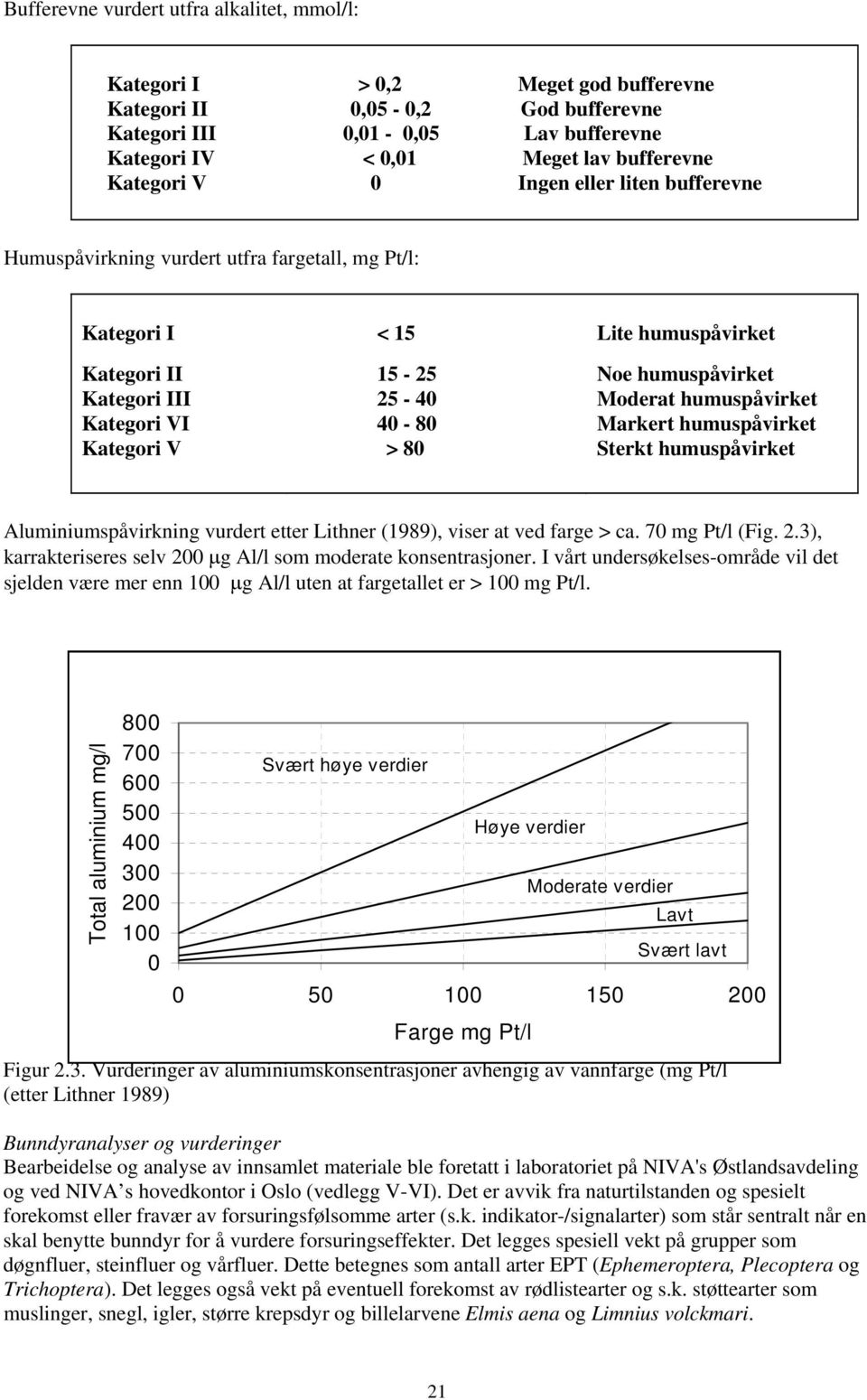 humuspåvirket Kategori VI 40-80 Markert humuspåvirket Kategori V > 80 Sterkt humuspåvirket Aluminiumspåvirkning vurdert etter Lithner (1989), viser at ved farge > ca. 70 mg Pt/l (Fig. 2.