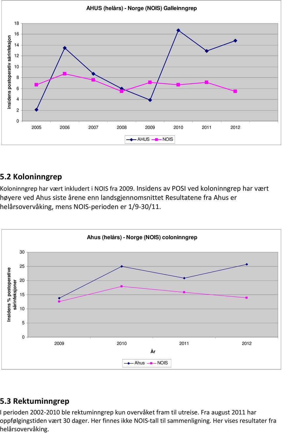 Insidens av POSI ved koloninngrep har vært høyere ved Ahus siste årene enn landsgjennomsnittet Resultatene fra Ahus er helårsovervåking, mens NOIS-perioden er 1/9-3/11.