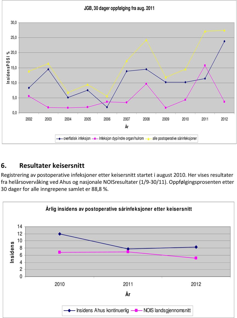 sårinfeksjoner 6. Resultater keisersnitt Registrering av postoperative infeksjoner etter keisersnitt startet i august 1.