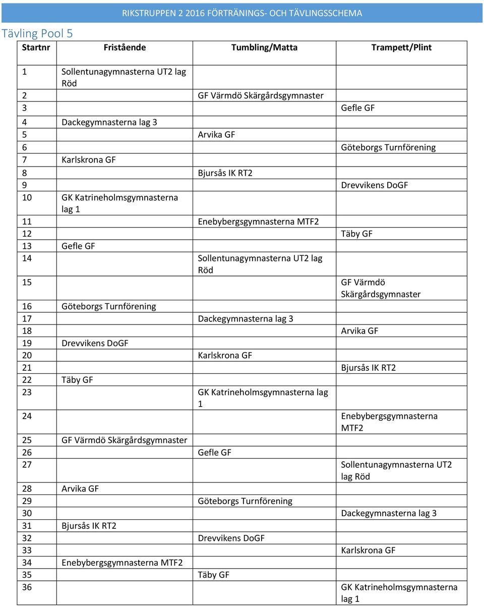 lag Röd 5 GF Värmdö Skärgårdsgymnaster 6 Göteborgs Turnförening 7 Dackegymnasterna lag 3 8 Arvika GF 9 Drevvikens DoGF 20 Karlskrona GF 2 Bjursås IK RT2 22 Täby GF 23 GK a lag 24