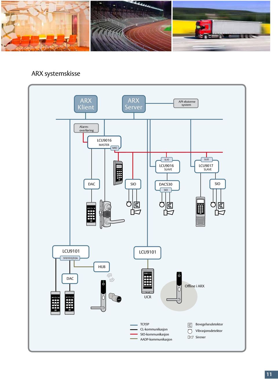 SIO SIO 1 2 3 4 5 6 7 8 9 A 0 B 4 5 6 LCU9101 9101D3/D3A LCU9101 HUB DAC 1 4 7 2 5 8 3 6 9 A 0 B Offline i ARX UCR