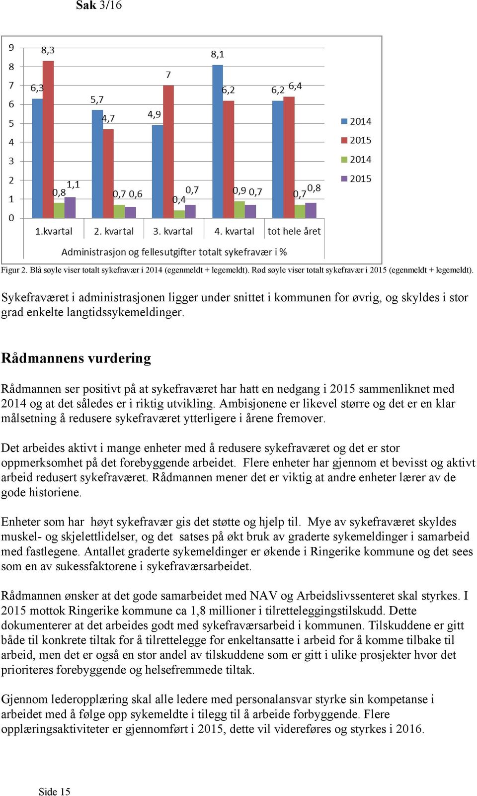 Rådmannens vurdering Rådmannen ser positivt på at sykefraværet har hatt en nedgang i 2015 sammenliknet med 2014 og at det således er i riktig utvikling.