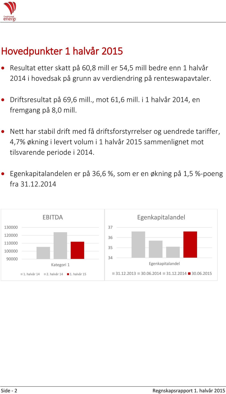 Nett har stabil drift med få driftsforstyrrelser og uendrede tariffer, 4,7% økning i levert volum i 1 halvår 2015 sammenlignet mot tilsvarende periode i 2014.