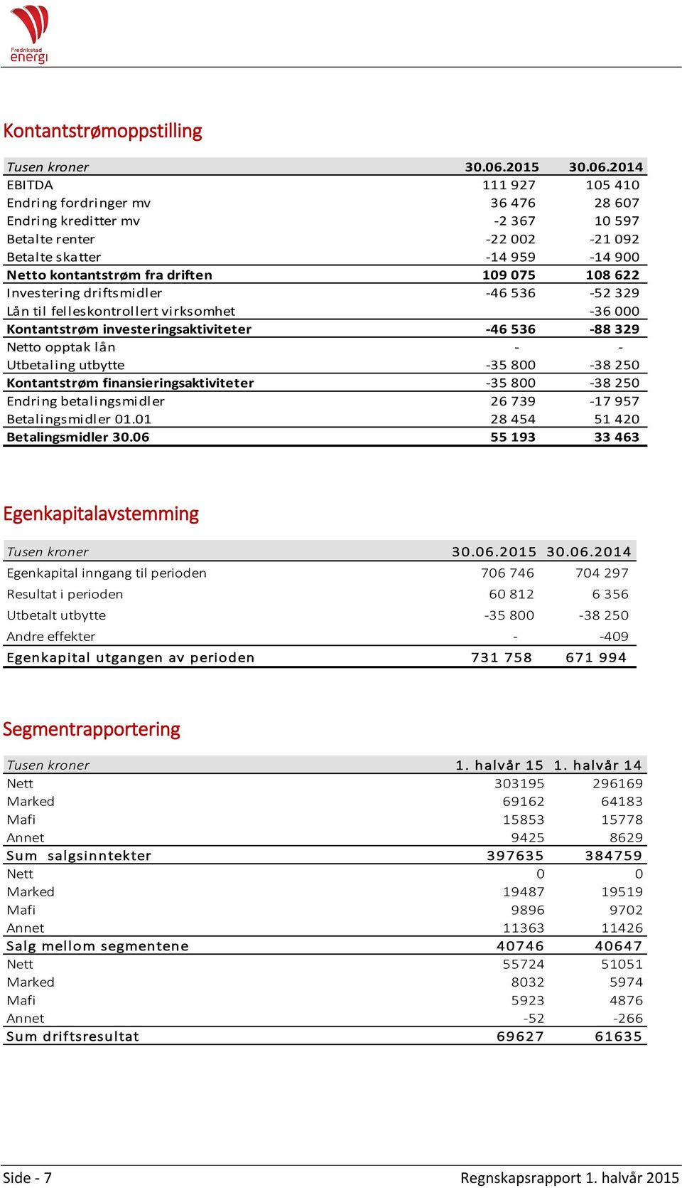 2014 EBITDA 111 927 105 410 Endring fordringer mv 36 476 28 607 Endring kreditter mv -2 367 10 597 Betalte renter -22 002-21 092 Betalte skatter -14 959-14 900 Netto kontantstrøm fra driften 109 075