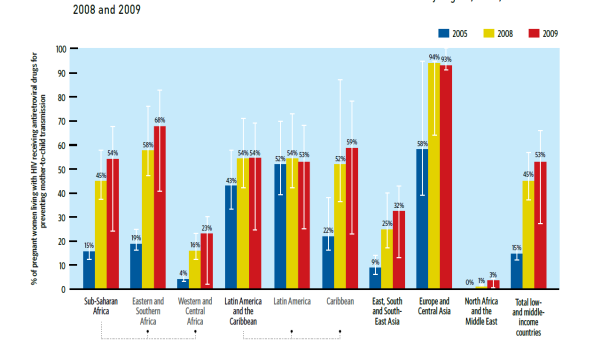 Første skritt: HIV-test 2000 WHO anbefalinger lavmellominnkomst lander Gravide sdnvp Barnet sdnvp Ikke amme (?) 2006 Gravide AZT fra uke 28 AZT, 3TC og sdnvp i.p. AZT/3TC en uke p.p. Barnet sdnvp AZT en uke p.