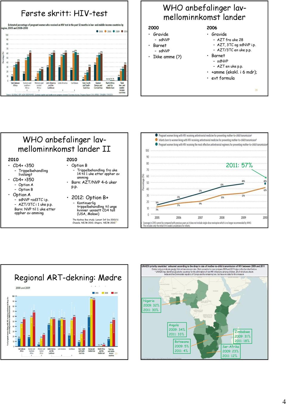 p. Barn: NVP til 1 uke etter opphør av amming 2010 Option B Trippelbehandling fra uke 14 til 1 uke etter opphør av amming Barn: AZT/NVP 4-6 uker p.p. 2012: Option B+ Kontinuerlig trippelbehandling til unge kvinner uansett CD4 tall (USA, Malawi) 2011: 57% The Keshoa Boa study.