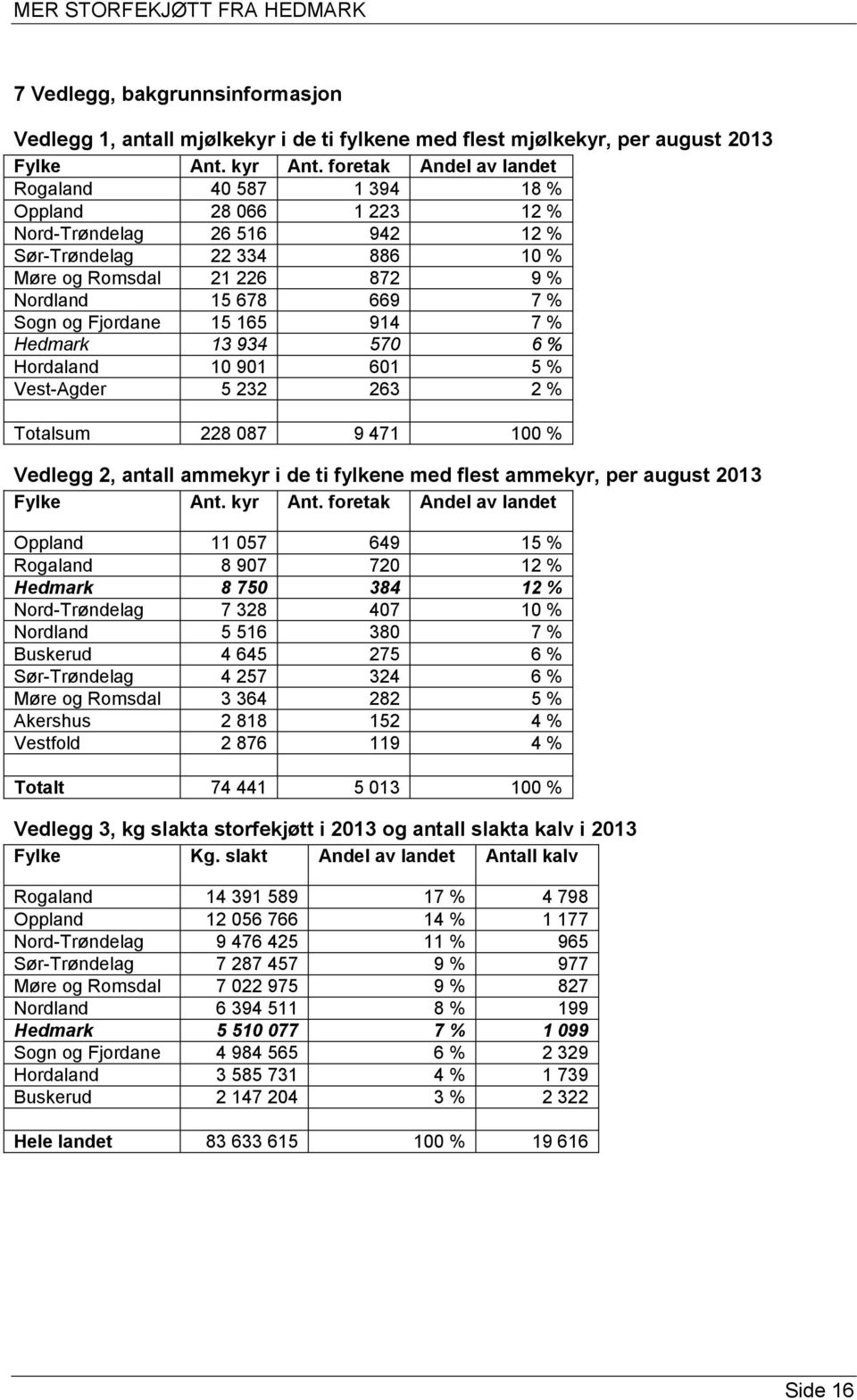 og Fjordane 15 165 914 7 % Hedmark 13 934 570 6 % Hordaland 10 901 601 5 % Vest-Agder 5 232 263 2 % Totalsum 228 087 9 471 100 % Vedlegg 2, antall ammekyr i de ti fylkene med flest ammekyr, per