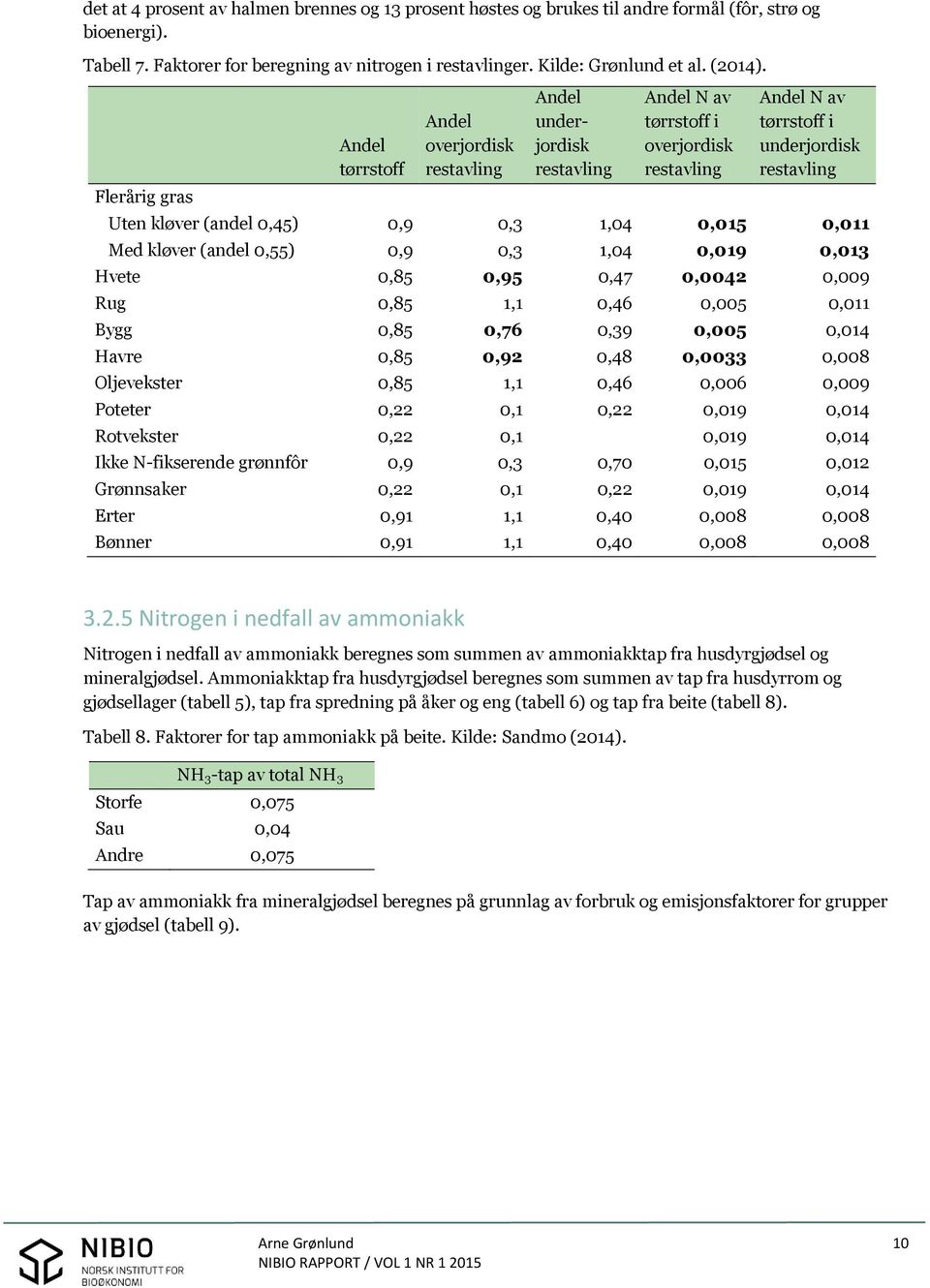 (andel 0,45) 0,9 0,3 1,04 0,015 0,011 Med kløver (andel 0,55) 0,9 0,3 1,04 0,019 0,013 Hvete 0,85 0,95 0,47 0,0042 0,009 Rug 0,85 1,1 0,46 0,005 0,011 Bygg 0,85 0,76 0,39 0,005 0,014 Havre 0,85 0,92