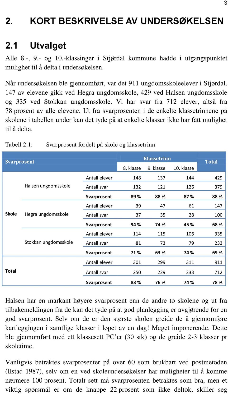 Vi har svar fra 712 elever, altså fra 78 prosent av alle elevene.