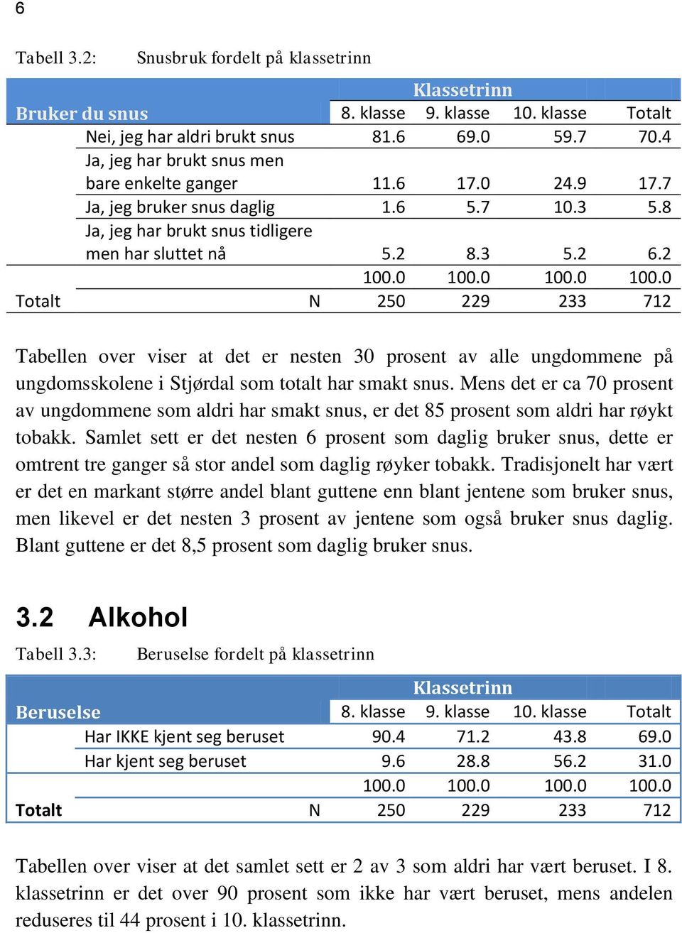 0 100.0 100.0 Totalt N 250 229 233 712 Tabellen over viser at det er nesten 30 prosent av alle ungdommene på ungdomsskolene i Stjørdal som totalt har smakt snus.