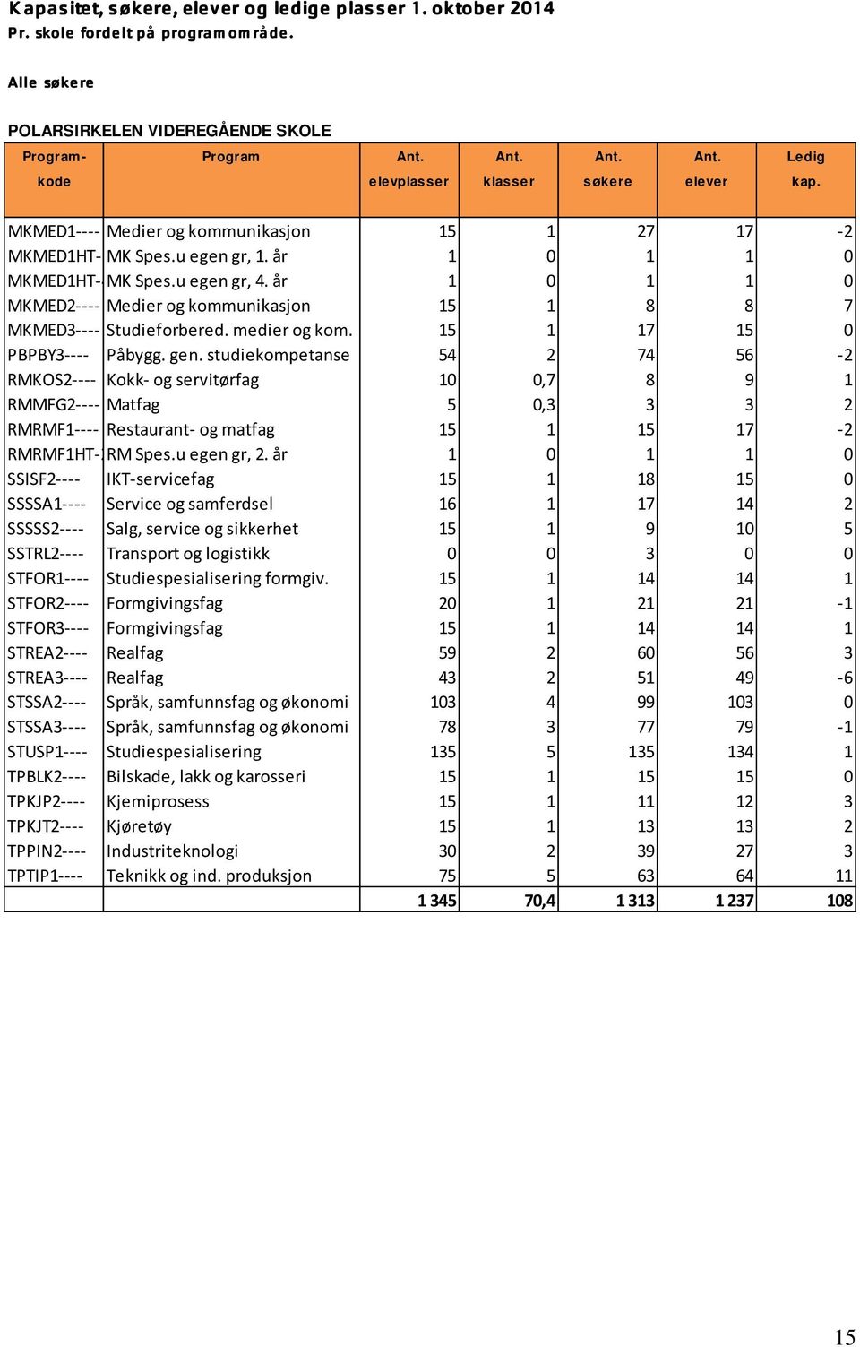 år 1 0 1 1 0 MKMED2 Medier og kommunikasjon 15 1 8 8 7 MKMED3 Studieforbered. medier og kom. 15 1 17 15 0 PBPBY3 Påbygg. gen.