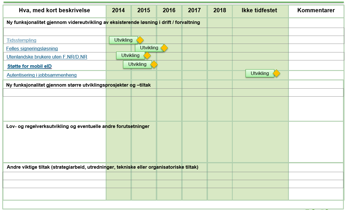 ID-porten Dokumentasjon fra Skate/Veikartarbeidet Hovedpunkter: Videre utbredelse, til samtlige tjenesteeiere. Robusthet og skalérbarhet.