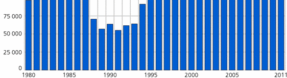 Nybilsalget svinger i Norge (antall