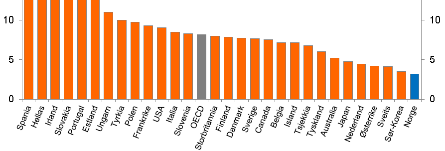 Alle som vil ha jobb i Norge får det, og vi har tilnærmet ingen