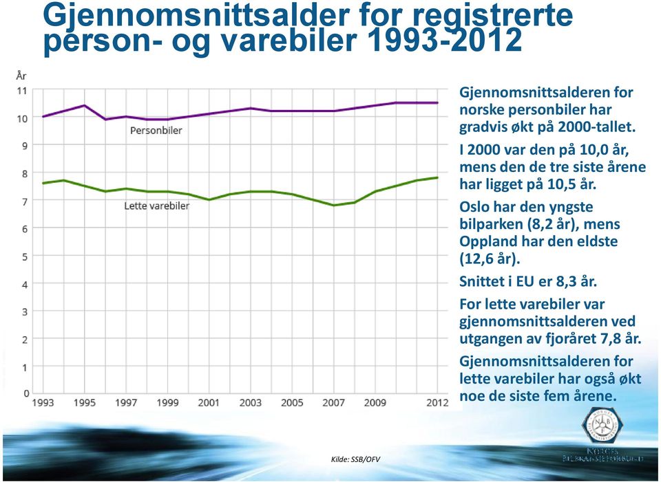 Oslo har den yngste bilparken (8,2 år), mens Oppland har den eldste (12,6 år). Snittet i EU er 8,3 år.