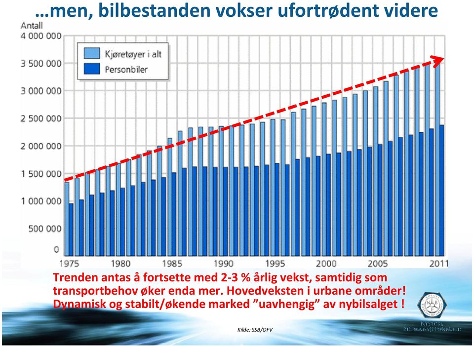 øker enda mer. Hovedveksten i urbane områder!