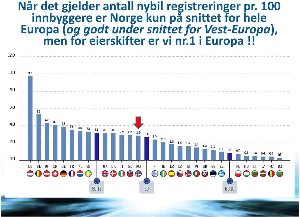 hele Europa (og godt under snittet for