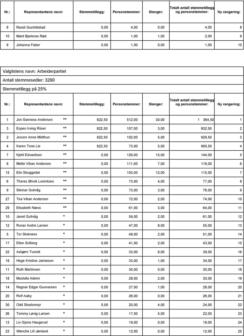 Kjetil Edvardsen ** 0,00 129,00 15,00 144,00 5 8 Mette Vikan Andersen ** 0,00 111,00 7,00 118,00 6 15 Elin Skuggedal ** 0,00 103,00 12,00 115,00 7 6 Theres Ønvik Lorentzen ** 0,00 73,00 4,00 77,00 8