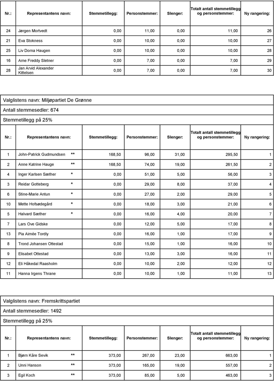 261,50 2 4 Inger Karlsen Sæther * 0,00 51,00 5,00 56,00 3 3 Reidar Gotteberg * 0,00 29,00 8,00 37,00 4 6 Stine-Marie Antun * 0,00 27,00 2,00 29,00 5 10 Mette Hofsødegård * 0,00 18,00 3,00 21,00 6 5