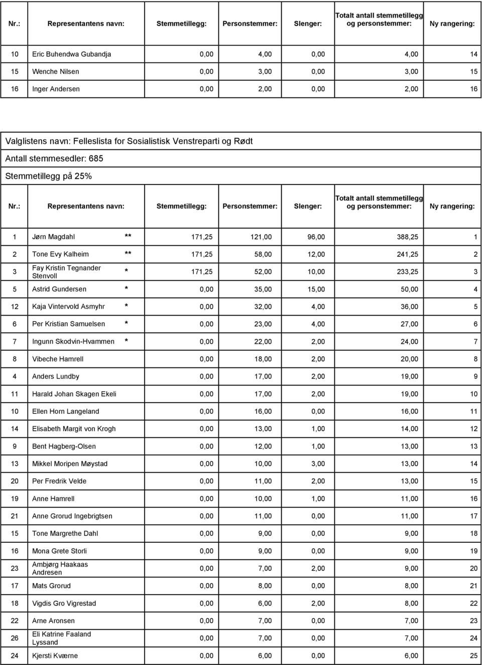 Gundersen * 0,00 35,00 15,00 50,00 4 12 Kaja Vintervold Asmyhr * 0,00 32,00 4,00 36,00 5 6 Per Kristian Samuelsen * 0,00 23,00 4,00 27,00 6 7 Ingunn Skodvin-Hvammen * 0,00 22,00 2,00 24,00 7 8