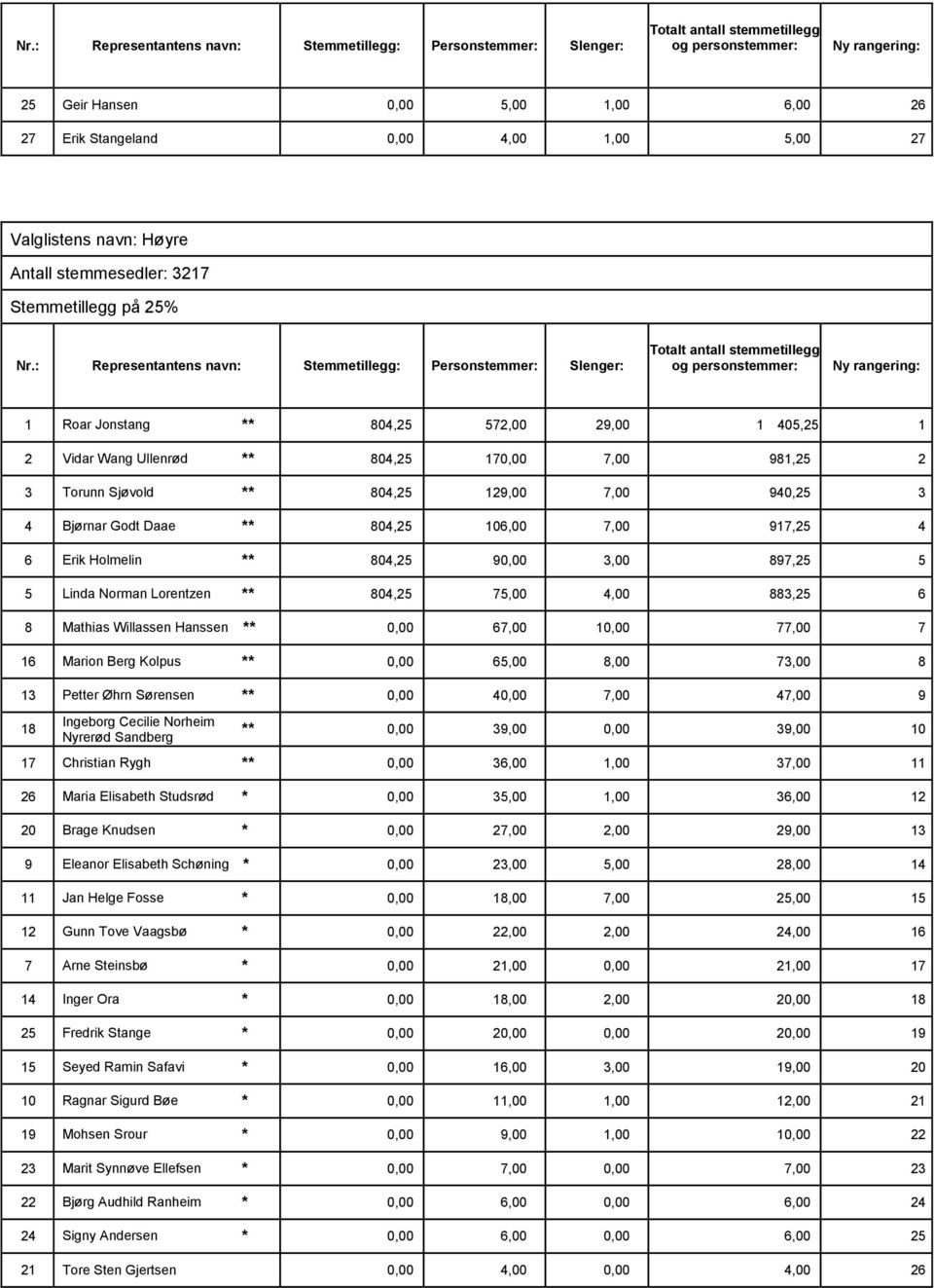 Lorentzen ** 804,25 75,00 4,00 883,25 6 8 Mathias Willassen Hanssen ** 0,00 67,00 10,00 77,00 7 16 Marion Berg Kolpus ** 0,00 65,00 8,00 73,00 8 13 Petter Øhrn Sørensen ** 0,00 40,00 7,00 47,00 9 18