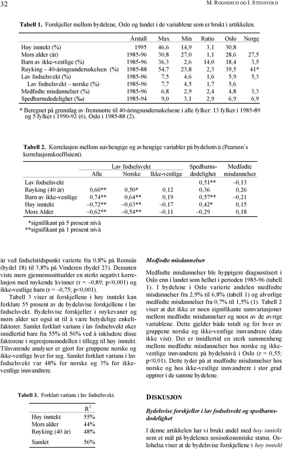 40-åringsundersøkelsen (%) 1985-88 54,7 23,8 2,3 39,5 41* Lav fødselsvekt (%) 1985-96 7,5 4,6 1,6 5,9 5,3 Lav fødselsvekt norske (%) 1985-96 7,7 4,5 1,7 5,6 Medfødte misdannelser (%) 1985-96 6,8 2,9