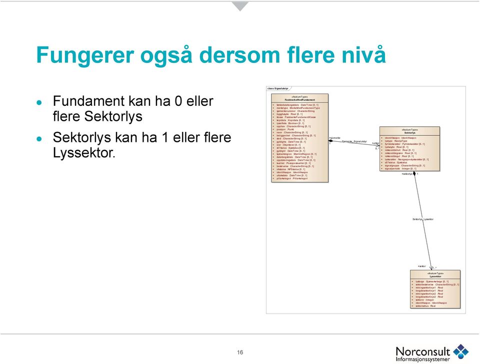 .1] Sektorlys kan ha 1 eller flere Lyssektor. + opphav :CharacterString [0..1] + posisjon :Punkt + navn :CharacterString [0..1] + beliggenhet :CharacterString [0..1] + sted :CharacterString [0.