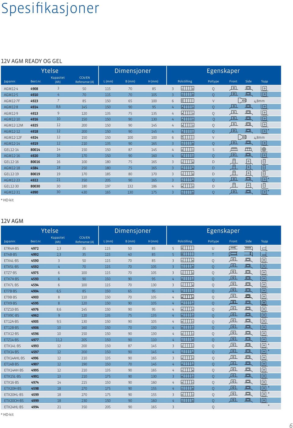 90 130 4 Q AGM12-12M 4925 12 200 150 90 145 4 Q AGM12-12 4918 12 200 150 90 145 4 Q * AGM12-12F 4924 12 150 150 100 100 6 V 4,8mm AGM12-14 4919 12 210 135 90 165 3 Q GEL12-14 80014 14 150 150 87 145