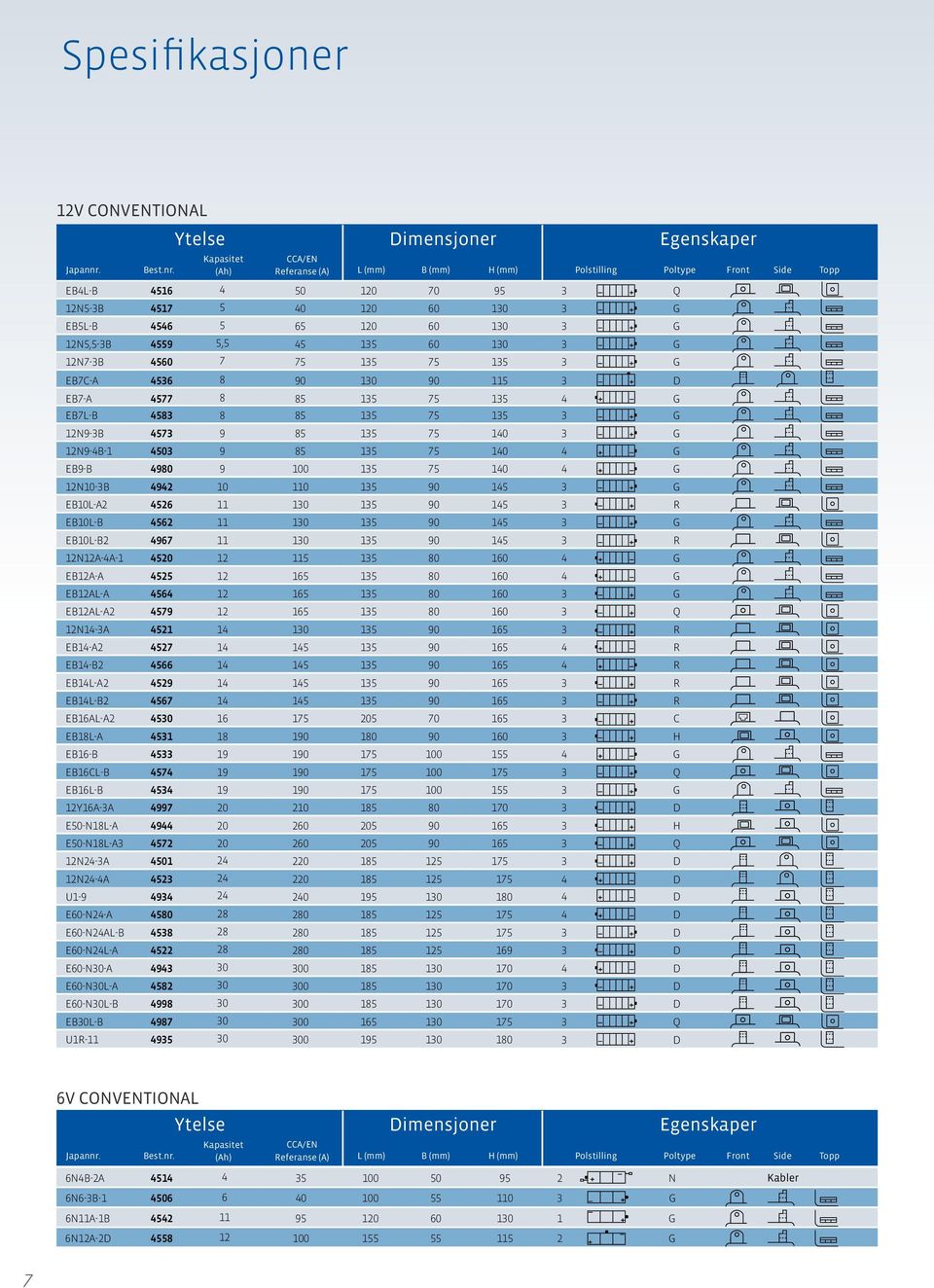 Ytelse Kapasitet (Ah) Dimensjoner EB4L-B 4516 4 50 120 70 95 3 Q 12N5-3B 4517 5 40 120 60 130 3 G EB5L-B 4546 5 65 120 60 130 3 G 12N5,5-3B 4559 5,5 45 135 60 130 3 G 12N7-3B 4560 7 75 135 75 135 3 G