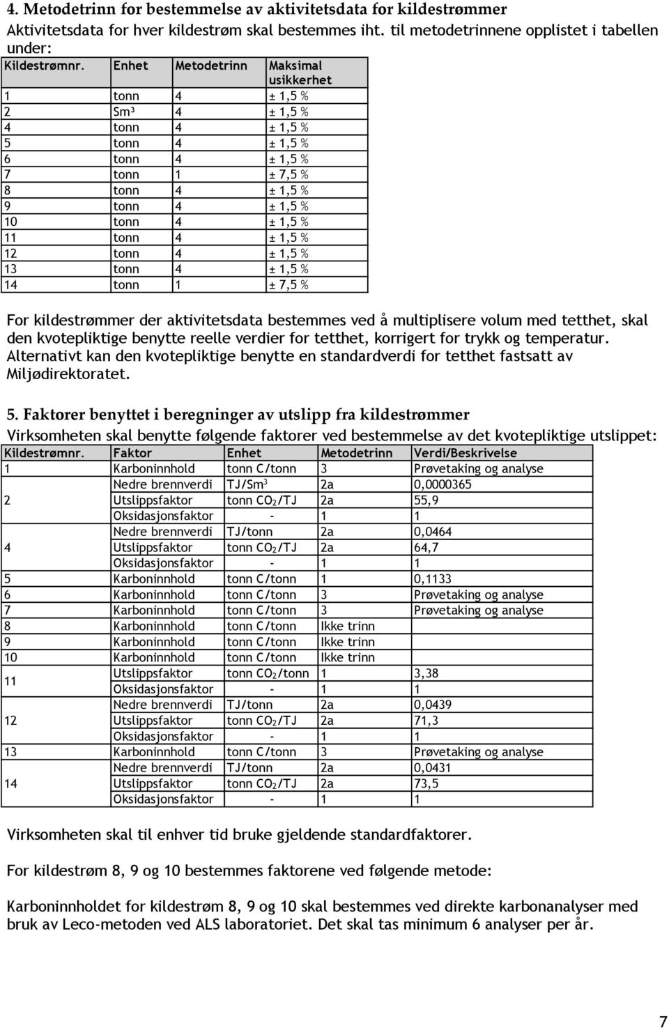 4 ± 1,5 % 12 tonn 4 ± 1,5 % 13 tonn 4 ± 1,5 % 14 tonn 1 ± 7,5 % For kildestrømmer der aktivitetsdata bestemmes ved å multiplisere volum med tetthet, skal den kvotepliktige benytte reelle verdier for