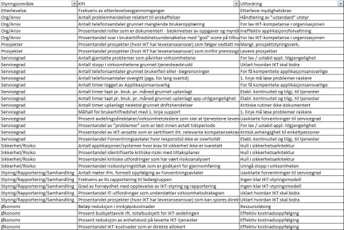 Strategisk kobling Styring COBIT KPI er pr.