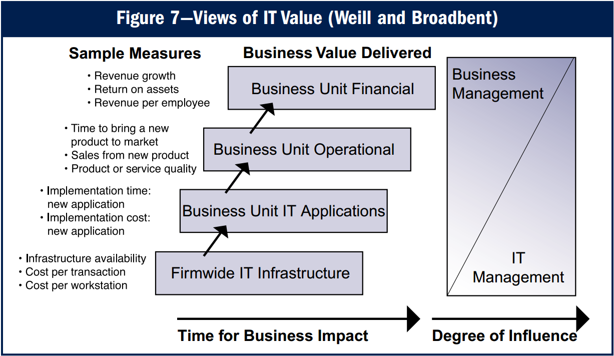 IT value is in the eye of the beholder ISACA Board Briefing on IT Governance 2nd edition Weill, Peter; Marianne