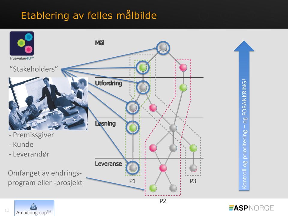 Stakeholders - Premissgiver - Kunde -