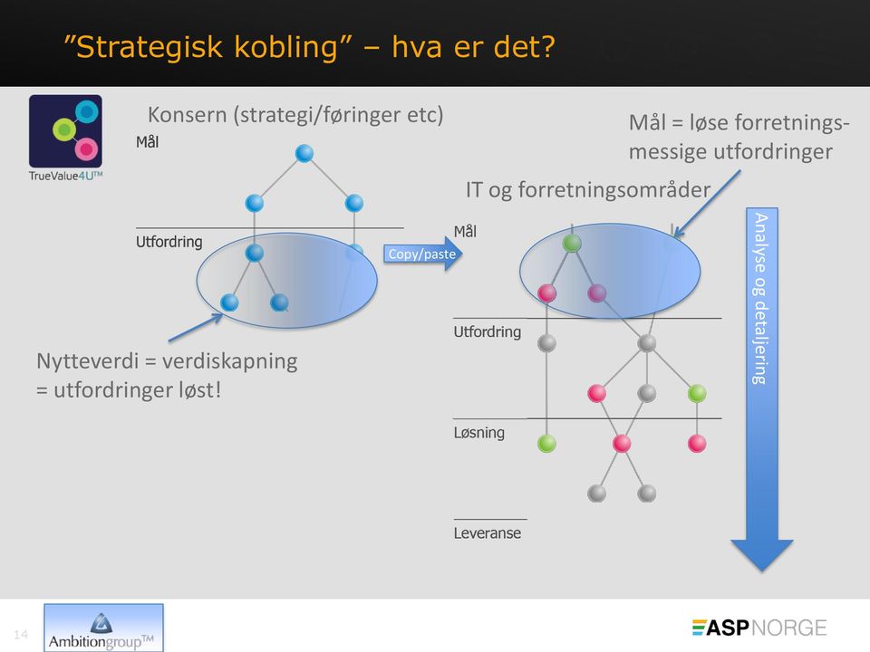 forretningsområder Mål = løse forretningsmessige