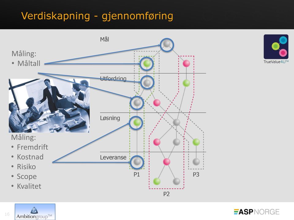 Måltall KPI Måling: