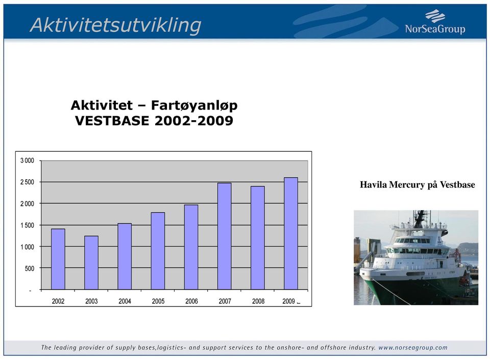 500 Havila Mercury på Vestbase 2 000 1