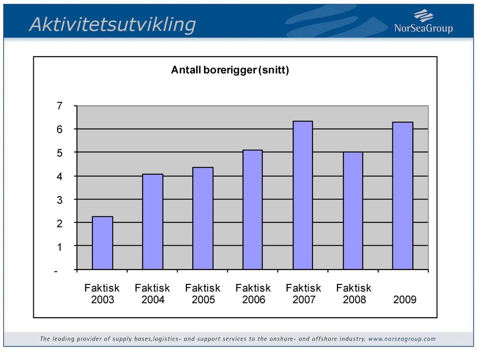 Faktisk 2004 Faktisk 2005 Faktisk 2006