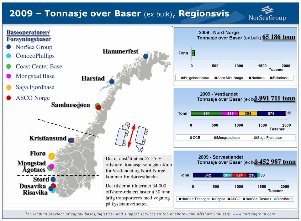 tonn 1 991 711 tonn Tonn 651 345 394 576 25 0 500 1000 1500 2000 Tusener CCB Mongstadbase Saga Fjordbase Florø Mongstad Ågotnes Stord Dusavika Risavika Det er anslått at ca 45-55 % offshore tonnasje