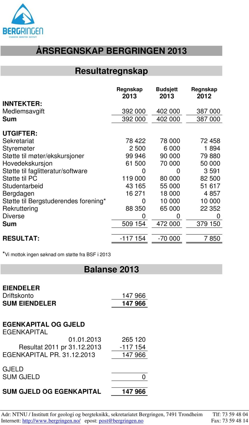 500 Studentarbeid 43 165 55 000 51 617 Bergdagen 16 271 18 000 4 857 Støtte til Bergstuderendes forening* 0 10 000 10 000 Rekruttering 88 350 65 000 22 352 Diverse 0 0 0 Sum 509 154 472 000 379 150