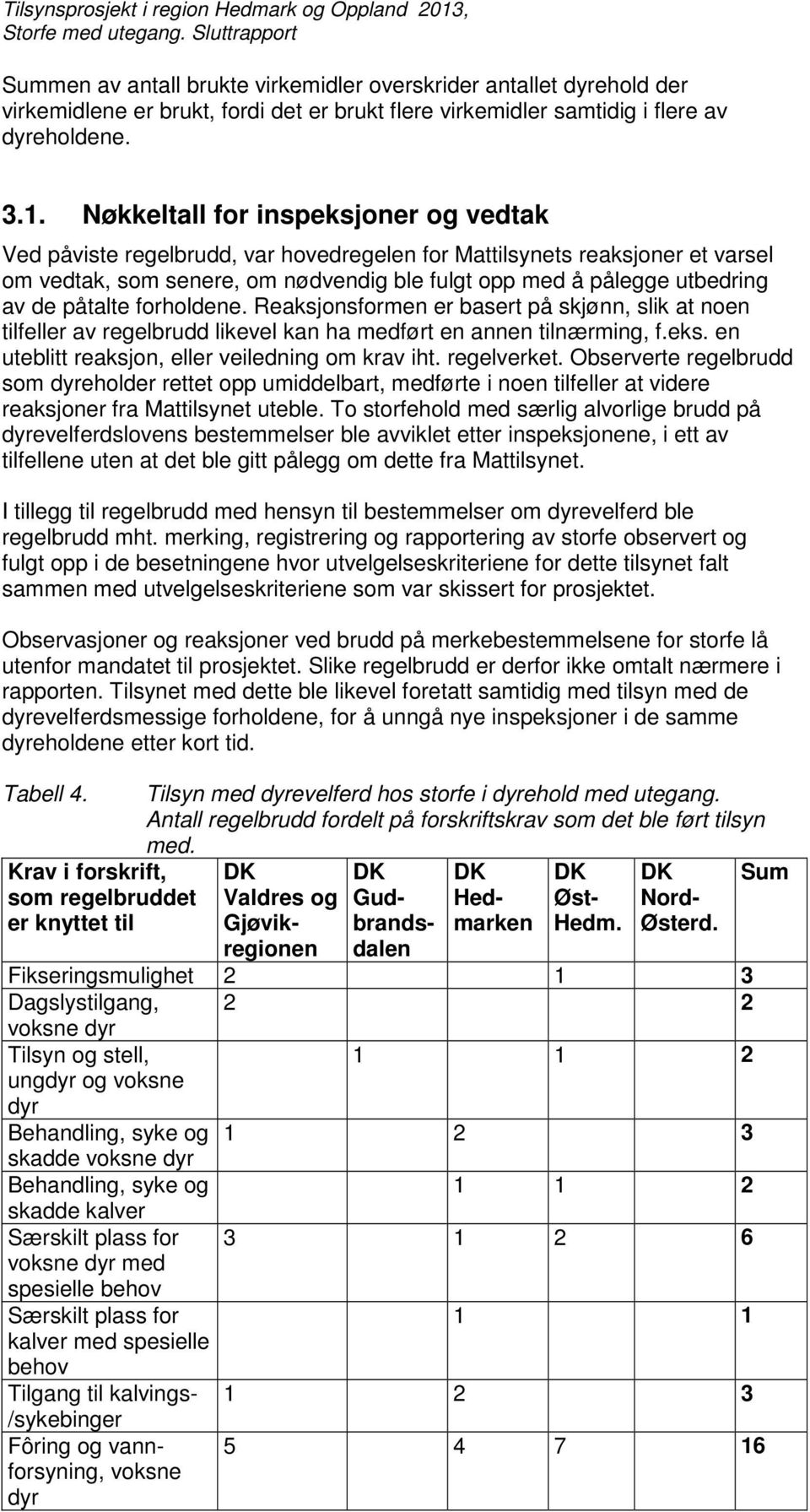 Nøkkeltall for inspeksjoner og vedtak Ved påviste, var hovedregelen for Mattilsynets reaksjoner et varsel om vedtak, som senere, om nødvendig ble fulgt opp med å pålegge utbedring av de påtalte