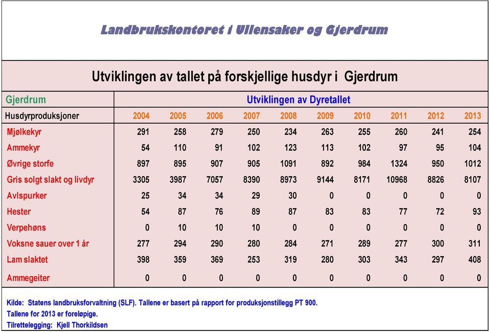 263 255 26 241 254 Ammekyr 54 11 91 12 123 113 12 97 95 14 Øvrige storfe 897 895 97 95 191 892 984 1324 95 112 Gris solgt slakt og