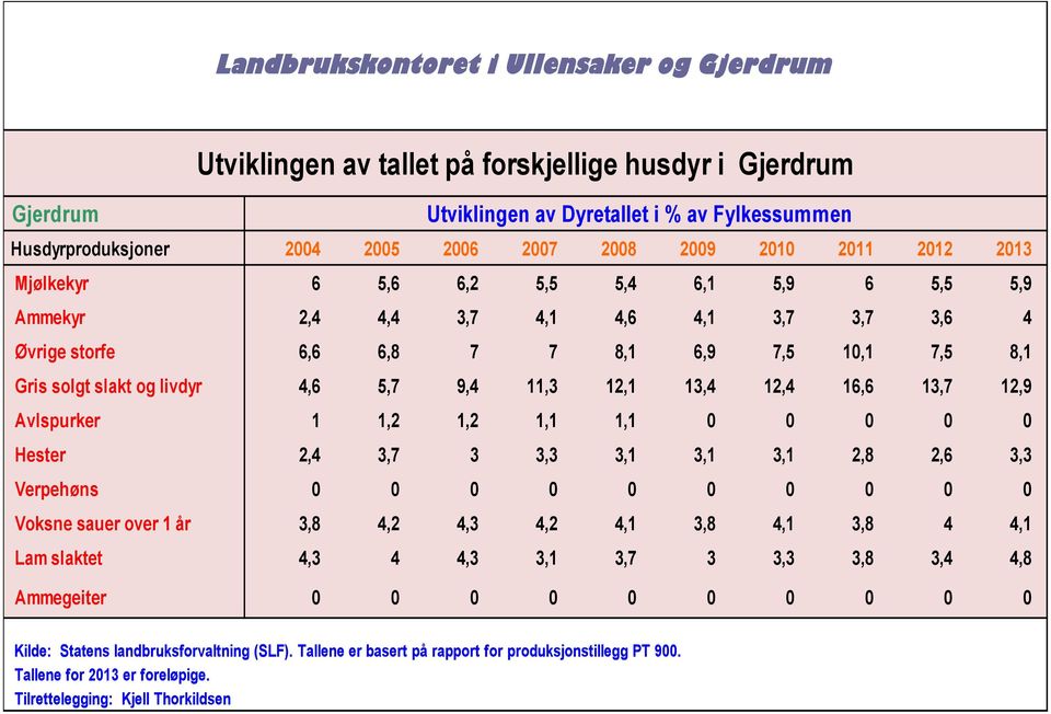 solgt slakt og livdyr 4,6 5,7 9,4 11,3 12,1 13,4 12,4 16,6 13,7 12,9 Avlspurker 1 1,2 1,2 1,1 1,1 Hester 2,4 3,7 3 3,3 3,1 3,1 3,1 2,8